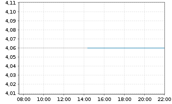 Chart FTAI Infrastructure Inc. - Intraday