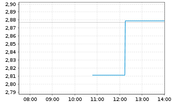Chart Funko Inc. - Intraday