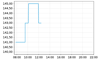 Chart Futu Holdings Ltd. - Intraday
