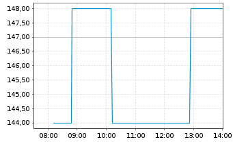 Chart GATX Corp. - Intraday