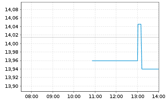 Chart GEO Group Inc., The - Intraday