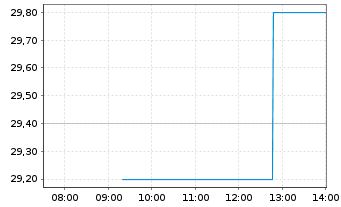 Chart GDS Holdings Ltd Cl.A(spon.ADRs) - Intraday