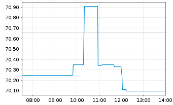 Chart GE Healthcare Technologies Inc - Intraday