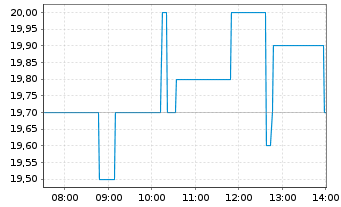 Chart Galaxy Digital Inc. - Intraday