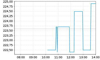 Chart Gallagher & Co., Arthur J. - Intraday
