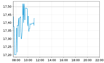 Chart Gamestop Corp. Class A - Intraday