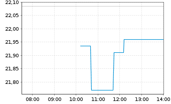 Chart Gap Inc. - Intraday