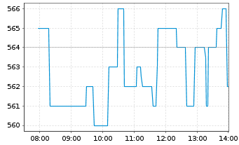 Chart GE Vernova Inc. - Intraday