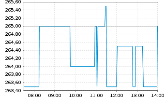 Chart GE Aerospace - Intraday