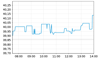 Chart General Mills Inc. - Intraday