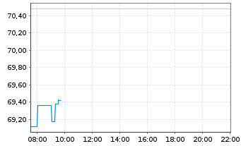 Chart General Motors Co. - Intraday