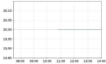 Chart Gentex Corp. - Intraday