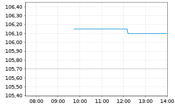 Chart Genuine Parts Co. - Intraday