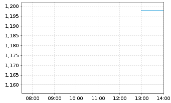 Chart Geron Corp. (Del.) - Intraday