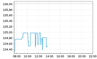 Chart Gilead Sciences Inc. - Intraday