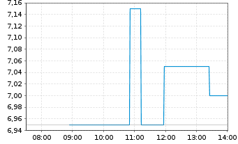 Chart Ginkgo Bioworks Holdings Inc. - Intraday