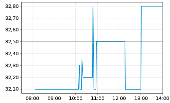 Chart GitLab Inc. - Intraday