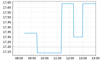 Chart Gladstone Capital Corp. - Intraday
