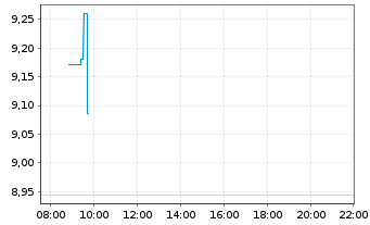 Chart Gladstone Commercial Corp. - Intraday