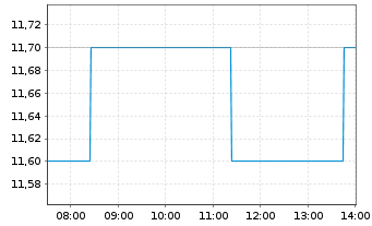 Chart Gladstone Investment Corp. - Intraday