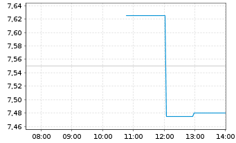 Chart Gladstone Land Corp. - Intraday