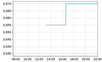 Chart Glimpse Group Inc. - Intraday