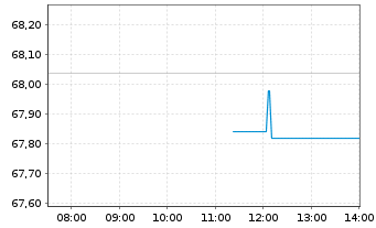 Chart Global Payments Inc. - Intraday