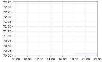 Chart Global X MSCI Greece ETF - Intraday
