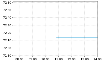 Chart Global X Silver Miners ETF - Intraday