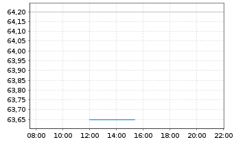 Chart Global X Lithium&Batt.Tech ETF - Intraday