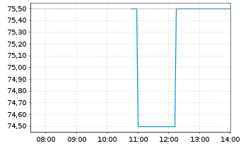 Chart Globus Medical Inc. - Intraday