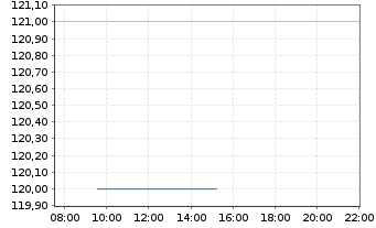 Chart Globe Life Inc. - Intraday