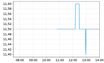 Chart Golub Capital BDC Inc. - Intraday