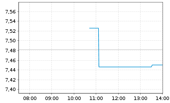 Chart Goodyear Tire & Rubber Co.    - Intraday