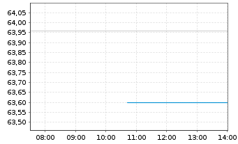 Chart Goosehead Insurance Inc. - Intraday