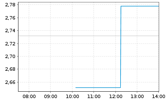 Chart Gossamer Bio Inc. - Intraday