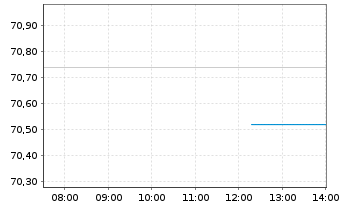 Chart Graco Inc. - Intraday