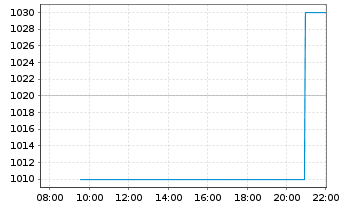 Chart Graham Holdings Company - Intraday