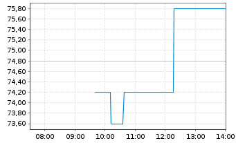 Chart Grail Inc. - Intraday