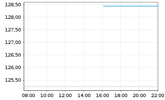 Chart Grand Canyon Education Inc. - Intraday