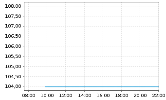 Chart Granite Construction Inc. - Intraday