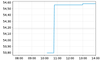 Chart Green Brick Partners Inc. - Intraday