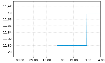 Chart Grindr Inc. Registered Shares o.N. - Intraday