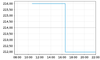 Chart Group 1 Automotive Inc. - Intraday