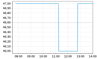 Chart Grupo Financiero Galicia S.A. - Intraday