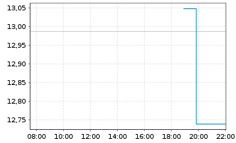 Chart Grupo Aeromexico S.A.B.de C.V. - Intraday