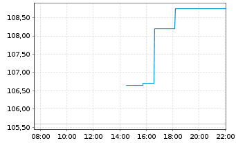 Chart Guidewire Software Inc. - Intraday