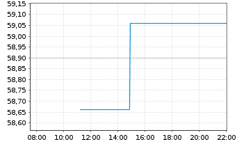 Chart HF Sinclair Corp. - Intraday