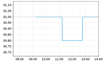 Chart HDFC Bank Ltd. ADR/3 - Intraday