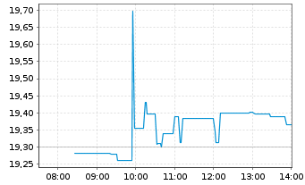 Chart HP Inc. - Intraday